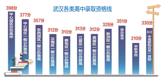 武漢公布各類高中錄取資格線 一般公辦普高線稍低于去年